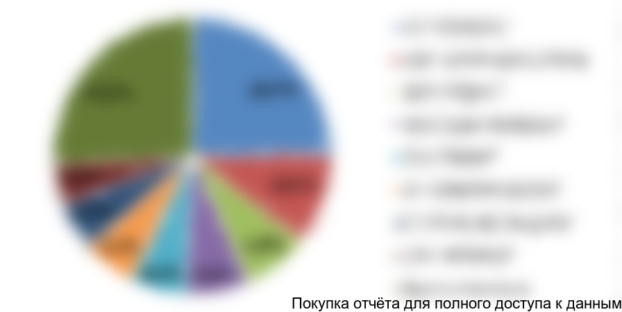 Диаграмма 13. Структура импорта металлической упаковки по компаниям-получателям, РФ, 2016 год, % от натурального выражения