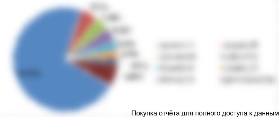 Диаграмма 15. Структура импорта винтовых крышек по диаметру, 2016 год, % от натурального выражения