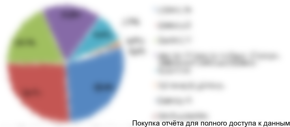 по диаметру, 2016 год, % от натурального выражения