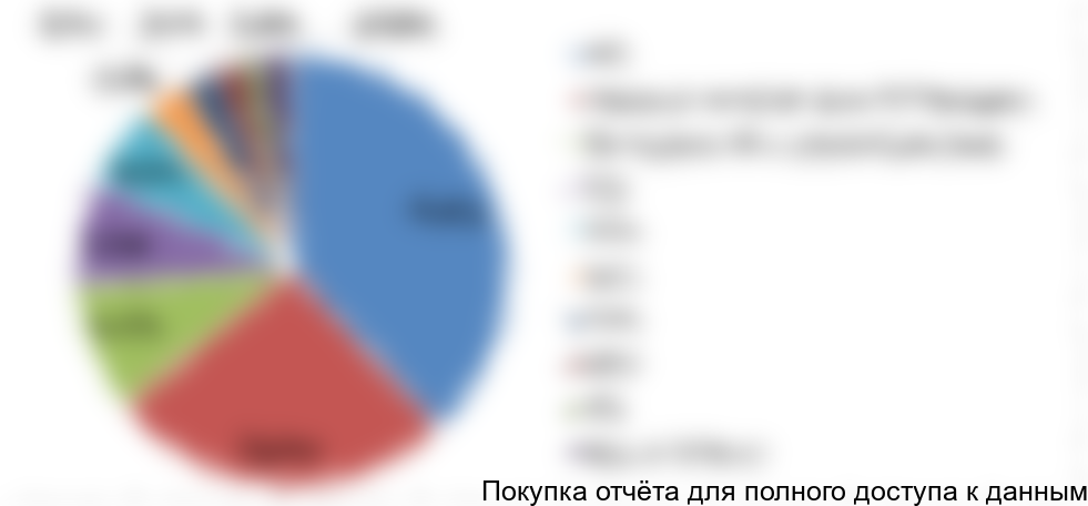 Диаграмма 17. Структура импорта жестяных банок по номеру банки, 2016 год, % от натурального выражения