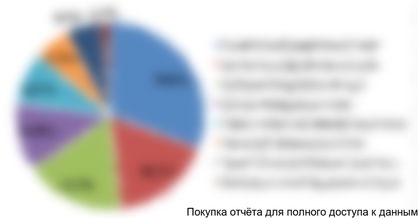 Диаграмма 2. Производство молока в России по федеральным округам, 2016 год, % от натурального выражения