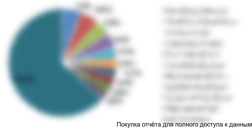 Диаграмма 3. Производство молока в России по субъектам, 2016 год, % от натурального выражения