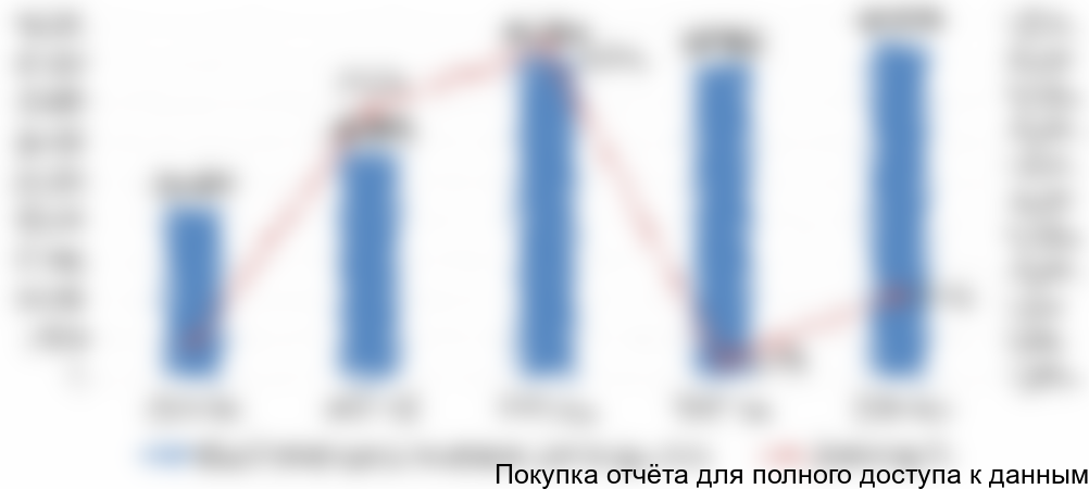 Диаграмма 4. Объем и динамика рынка моцареллы для пиццы в России, 2012-2016 год