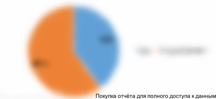 Диаграмма 6. Оценка соотношения сыра и сырного продукта на рынке моцареллы для пиццы в России, 2016 год