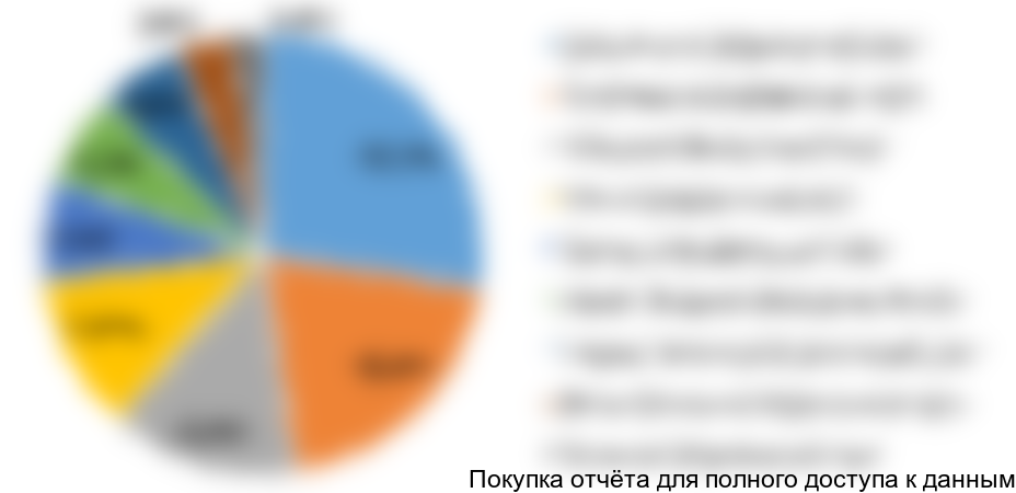 Диаграмма 7. Структура рынка моцареллы для пиццы в разрезе федеральных округов, РФ, 2016 год, % от натурального выражения