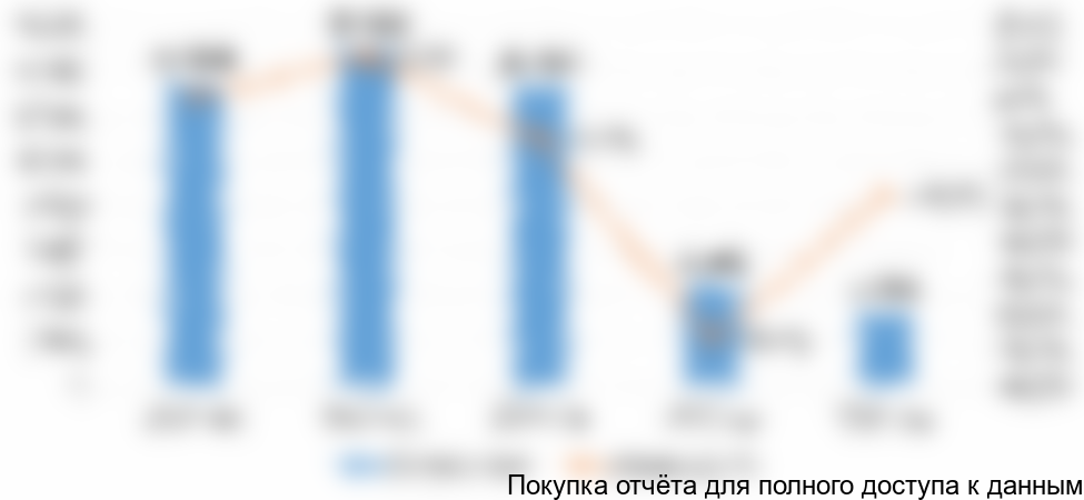 Диаграмма 11. Объем и динамика импорта моцареллы для пиццы, 2012-2016 гг.