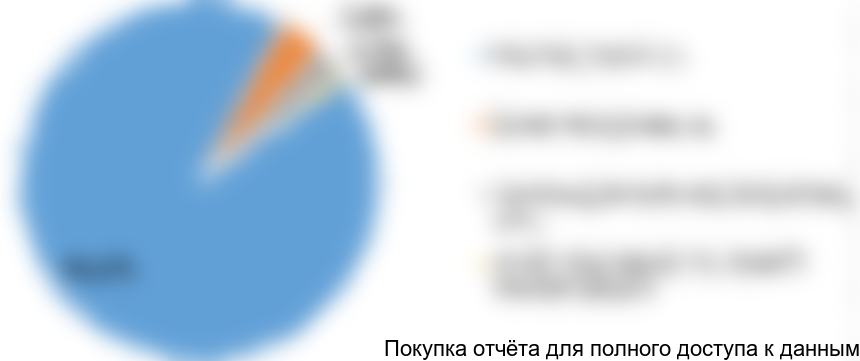 Диаграмма 13. Структура импорта моцареллы для пиццы по компаниям производителям, 2016 год, % от натурального выражения