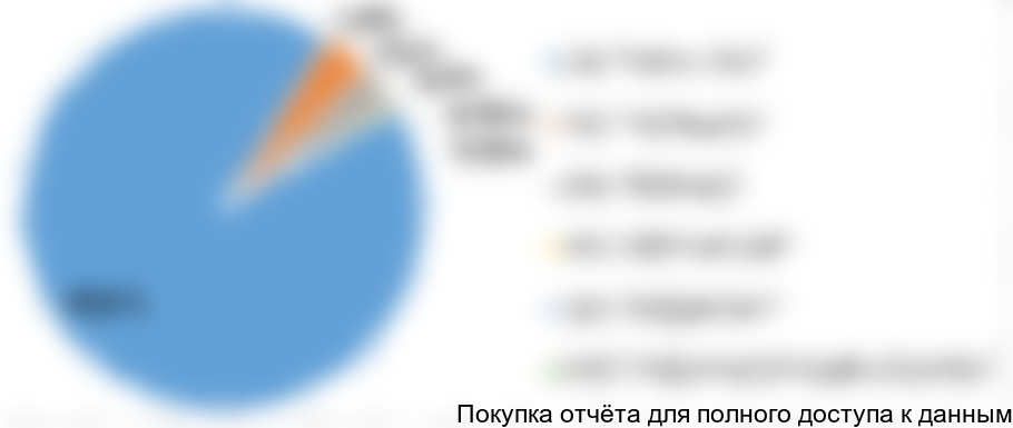 Диаграмма 14. Структура импорта моцареллы для пиццы по компаниям получателям, 2016 год, % от натурального выражения