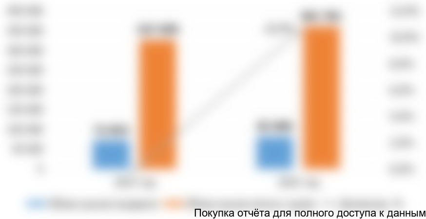 Диаграмма 1. Динамика объема рынка мягких сыров и моцарелл в РФ, 2015-2016 год, тонн