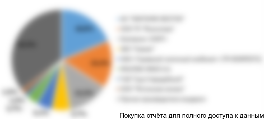 Диаграмма 3. Структура рынка моцареллы в России по основным игрокам, 2016 год, % от натурального выражения