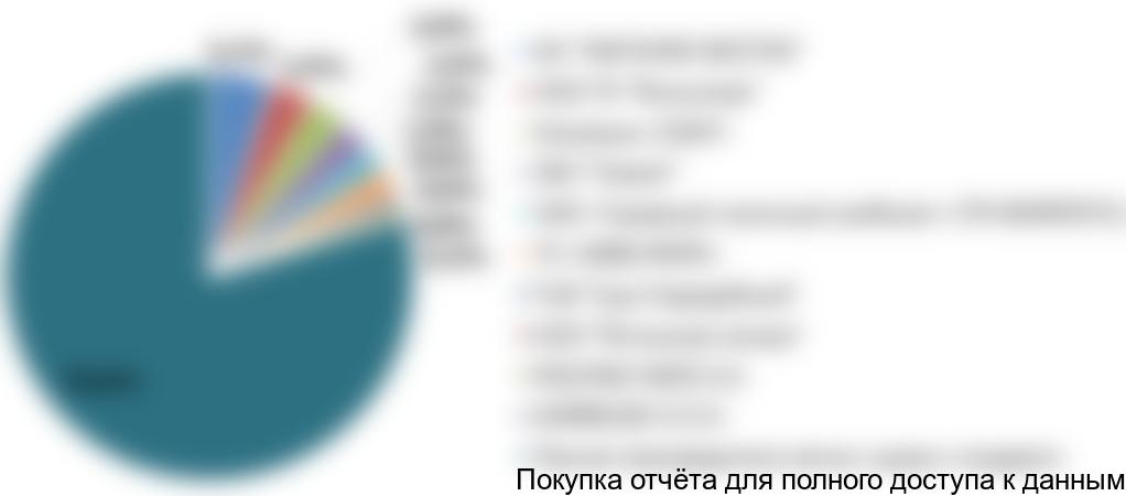 Диаграмма 4. Структура рынка мягких сыров в России по основным игрокам, 2016 год, % от натурального выражения