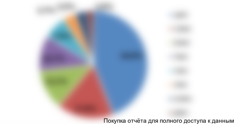 Диаграмма 6. Структура рынка мягких сыров и моцарелл в разрезе Федеральных округов, РФ, 2016 год, % от натурального выражения