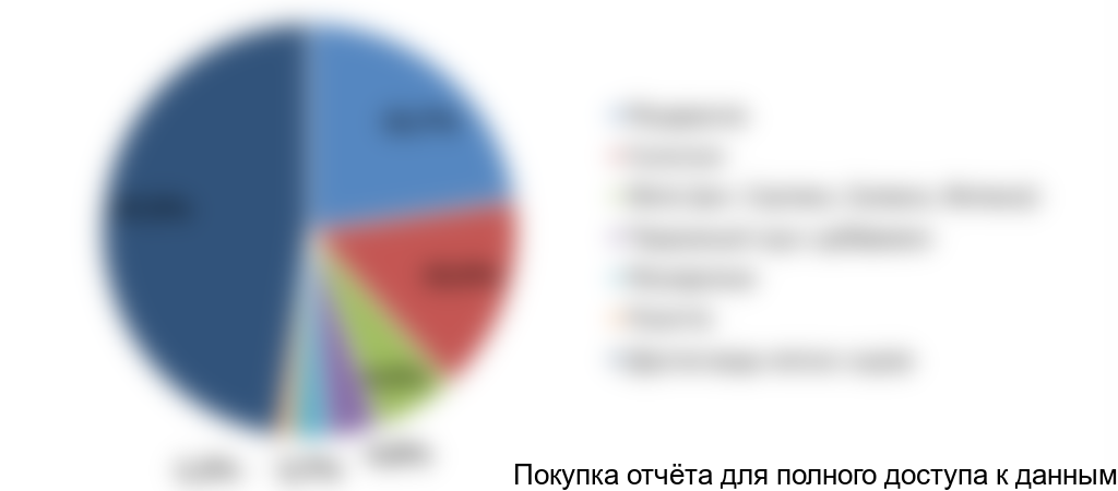 Диаграмма 7. Структура рынка мягких сыров и моцарелл по ассортименту, РФ, 2016 год, % от натурального выражения