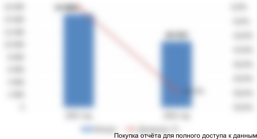 Диаграмма 8. Динамика официальных объемов импорта мягких сыров и моцарелл, 2015-2016 гг.
