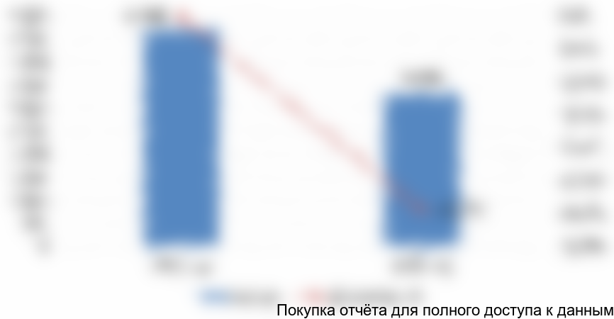 Оценка динамики общего объема импортных мягких сыров на российском рынке, 2015-2016 гг.