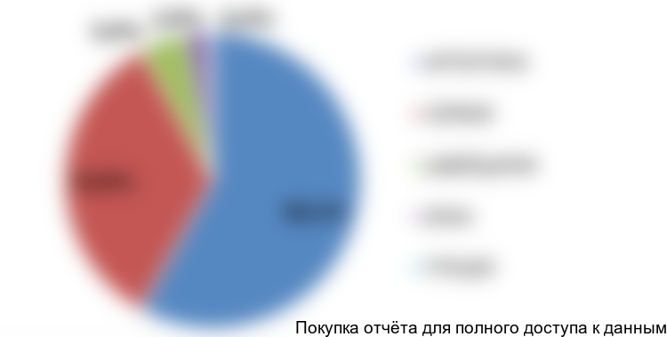 Диаграмма 11. Структура импорта мягких сыров в разрезе стран-производителей, РФ, 2016 год, % от натурального выражения