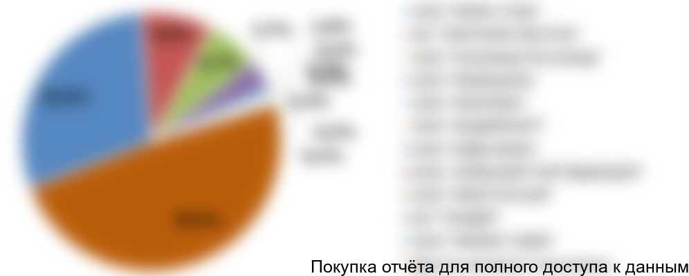 Диаграмма 13. Структура импорта мягких сыров в разрезе компаний-получателей, РФ, 2016 год