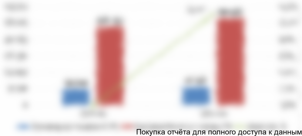 Диаграмма 15. Динамика объемов производства мягких сыров и моцарелл в России, 2015-2016 гг., % от натурального выражения