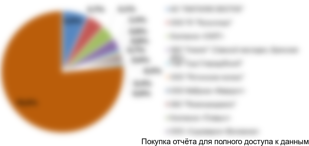 Диаграмма 17. Структура производства мягких сыров и моцарелл в разрезе крупнейших производителей, РФ, 2016 год, % от натурального выражения