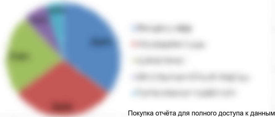 Диаграмма 18. Общая оценка структуры потребления сыров моцарелла в РФ по категориям потребителей