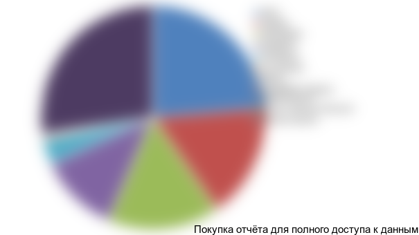 Диаграмма 4. Структура рынка напольных энергозависимых котлов в разрезе крупнейших игроков, 2015 год, % от натурального выражения