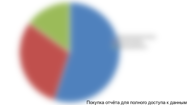 Диаграмма 6. Структура рынка напольных энергозависимых котлов в разрезе отраслей потребления, 2015 год, % от натурального выражения