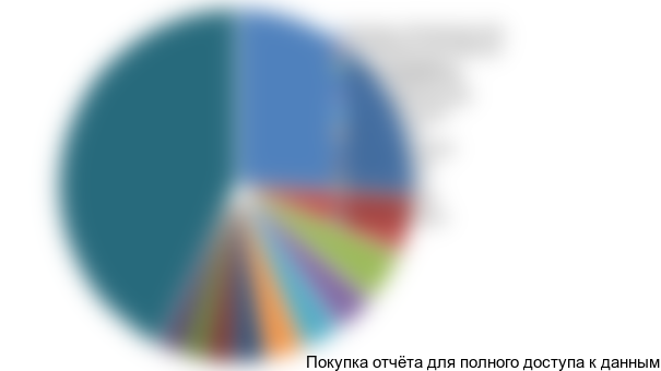 Диаграмма 7. Структура рынка напольных энергозависимых котлов в разрезе регионов потребления, 2015 год, % от натурального выражения