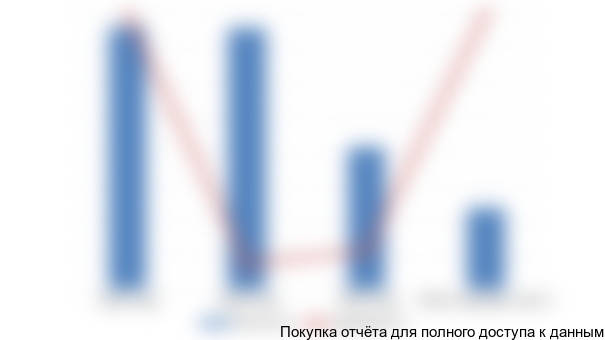 Диаграмма 9. Динамика импорта напольных энергозависимых котлов в России, 2013-2016 (янв.-сент.) гг., в натуральном выражении