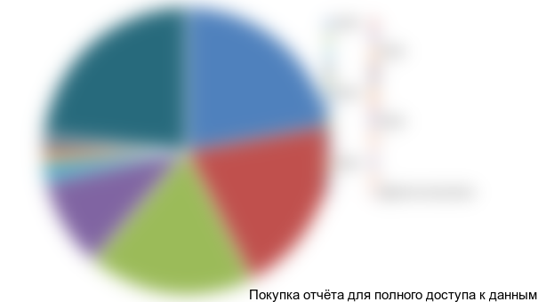 Диаграмма 15. Структура импорта напольных энергозависимых котлов в разрезе компаний-получателей, 2015-2016 (янв.-сент.) гг., % от весового выражения