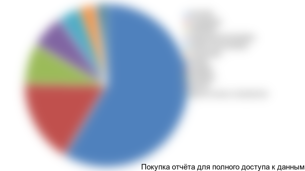 Диаграмма 17. Структура импорта напольных энергозависимых котлов в разрезе стран-отправления, 2015-2016 (янв.-сент.) гг., % от натурального выражения