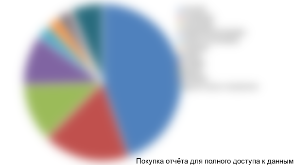 Диаграмма 19. Структура импорта напольных энергозависимых котлов в разрезе стран-отправления, 2015-2016 (янв.-сент.) гг., % от стоимостного выражения