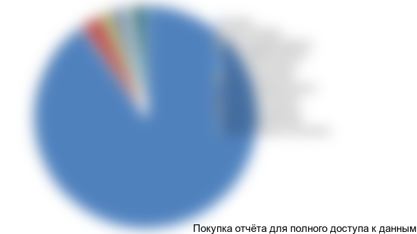 Диаграмма 23. Структура импорта напольных энергозависимых котлов в разрезе регионов получения, 2015-2016 (янв.-сент.) гг., % от натурального выражения