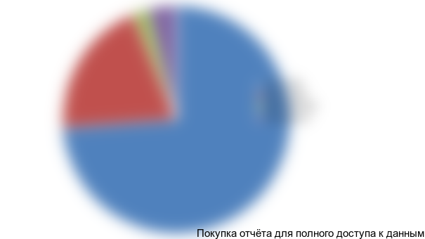 Диаграмма 26. Структура импорта напольных энергозависимых котлов в разрезе мощностей оборудования, 2015-2016 (янв.-сент.) гг., % от натурального выражения