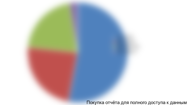 Диаграмма 28. Структура импорта напольных энергозависимых котлов в разрезе мощностей оборудования, 2015-2016 (янв.-сент.) гг., % от стоимостного выражения