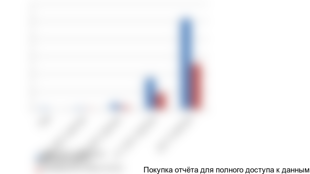 Диаграмма 37. Структура источников выработки тепла в России, 2015 год