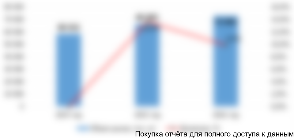 Диаграмма 1. Объем и динамика рынка распылителей на флаконы в РФ, 2014-2016 гг., в натуральном выражении