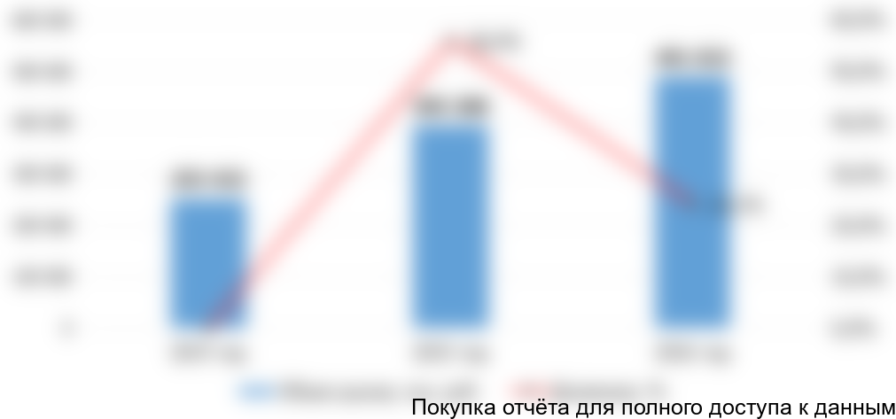 Диаграмма 2. Объем и динамика рынка распылителей на флаконы в РФ, 2014-2016 гг., в стоимостном выражении