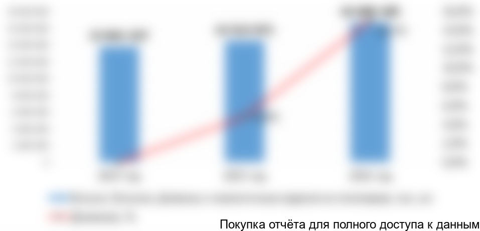 Диаграмма 3. Динамика производства укупорочных средств в России (бутыли, бутылки, флаконы из полимеров), 2014-2016 гг., тыс. шт.