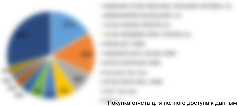 Диаграмма 5. Структура рынка распылителей на флаконы по основным игрокам, 2016 год, % от натурального выражения