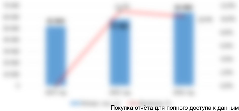 Диаграмма 8. Объем и динамика импорта распылителей на флаконы, 2014-2016 гг., в натуральном выражении
