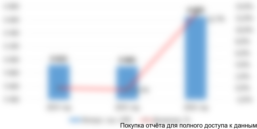 Диаграмма 9. Объем и динамика импорта распылителей на флаконы, 2014-2016 гг., в стоимостном выражении