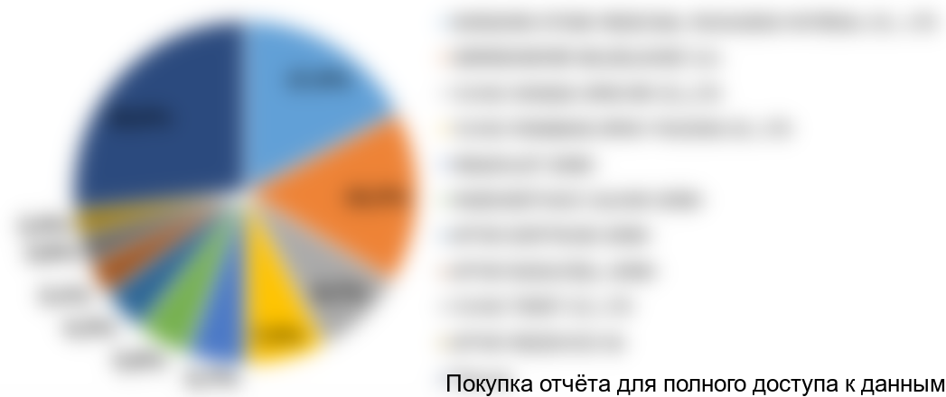 Диаграмма 11. Структура импорта распылителей на флаконы по компаниям-производителям, 2016 год, % от натурального выражения