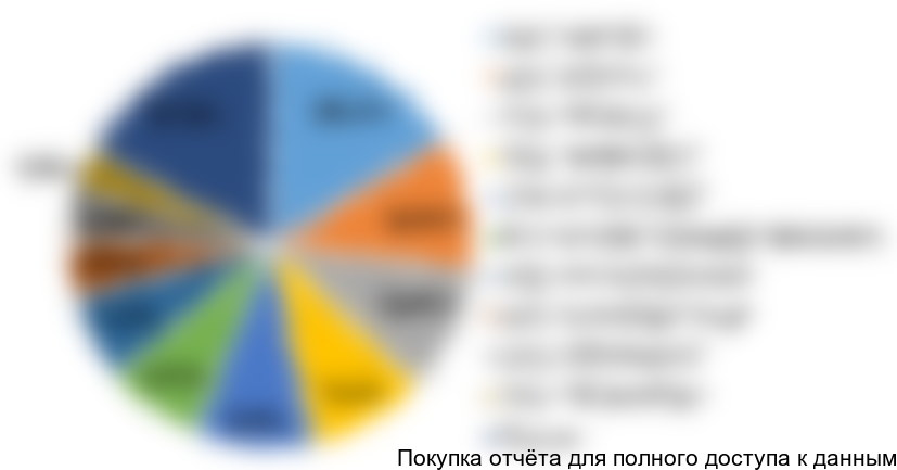 Диаграмма 12. Структура импорта распылителей на флаконы по компаниям-получателям, 2016 год, % от натурального выражения