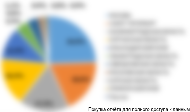 Диаграмма 13. Структура импорта распылителей на флаконы по регионам получения, 2016 год, % от натурального выражения