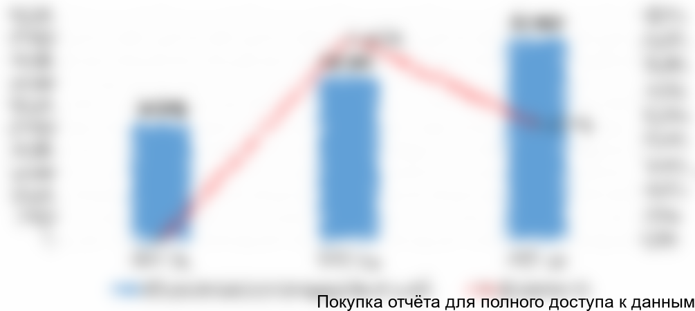 Диаграмма 21. Объем и динамика российского производства распылителей на флаконы в РФ, 2014-2016 гг., в стоимостном выражении
