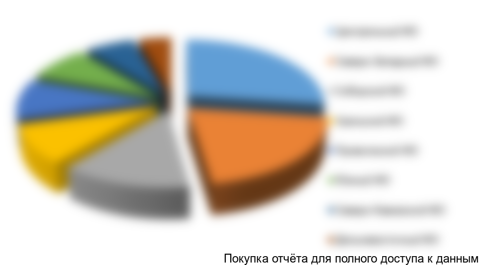 Рисунок 4. Структура потребления препаратов ТКМ по федеральным округам, %