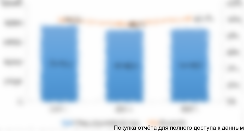 Рисунок 1. Объемы и динамика производства пива всех видов в России в 2014-2016 гг. (тыс. дал)