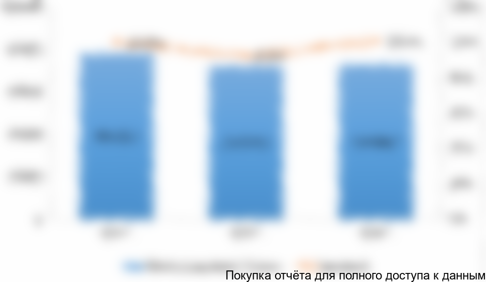 Рисунок 2. Динамика объема российского рынка пива всех видов в 2014-2016 гг. (тысяч дал)