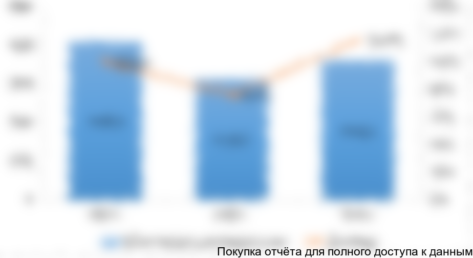 Рисунок 3. Объемы и динамика импорта разливного пива на российский рынок в 2014-2016 гг. (тысяч дал)