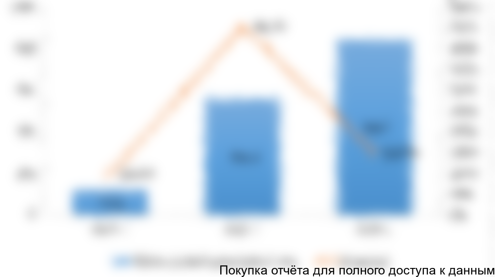 Рисунок 4. Объемы и динамика экспорта разливного пива из России в 2014-2016 гг. (тысяч дал)